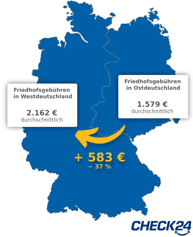 Deutschlandkarte mit einem Vergleich der Friedhofsgebühren in West- und Ostdeutschland. In Ostdeutschland liegen die durchschnittlichen Kosten bei 1.579 €, während sie in Westdeutschland durchschnittlich bei 2.162 € liegen und somit 583 €, bzw. etwa 37 % teurer ausfallen.