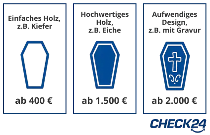 Kosten verschiedener Sargvarianten
