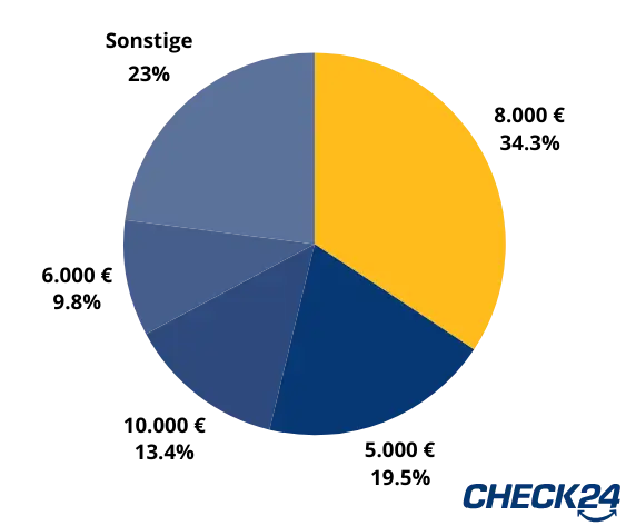 Kreisdiagramm in dem die von CHECK24-Kunden abgeschlossenen Sterbegeld-Versicherungssummen aus dem Jahr 2025 dargestellt werden. 34,3 % unserer Kunden entschieden sich für eine Versicherungssumme von 8.000 €. 19,5 % für 5.000 €; 13,4 % für 10.000 €; 9,8 % für 6.000 € und 23 % für sonstige Versicherungssummen.