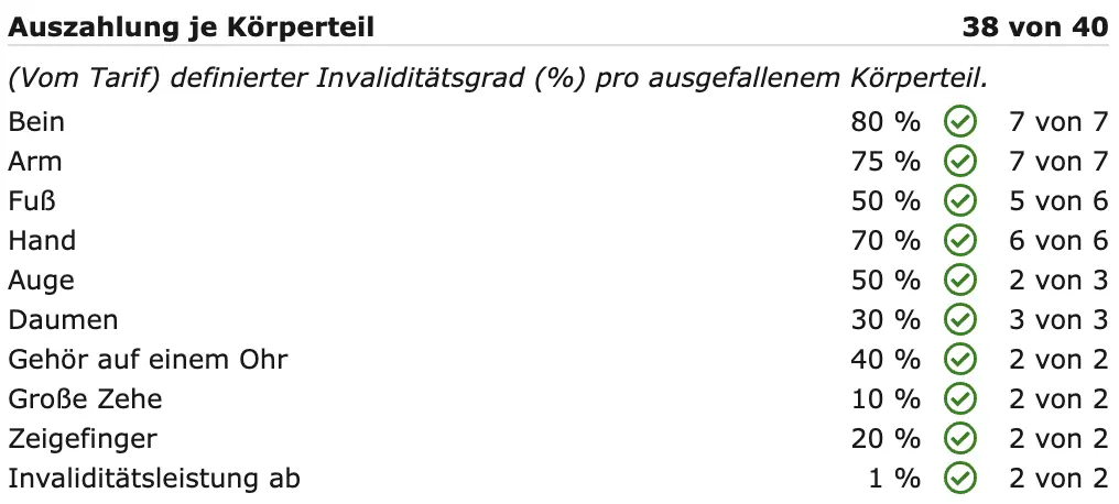 Auszahlung je Körperteil