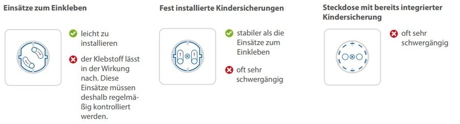 Infografik: Kindersichere Steckdosen zur Unfallprävention gegen Stromschläge im Kinderzimmer