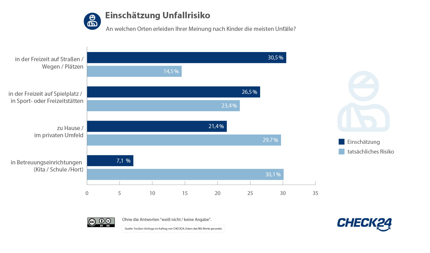 Einschätzung + Unfallrisiko von Kindern