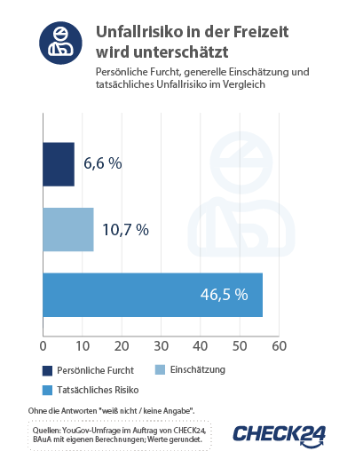 Unfallrisiko in der Freizeit wird unterschätzt