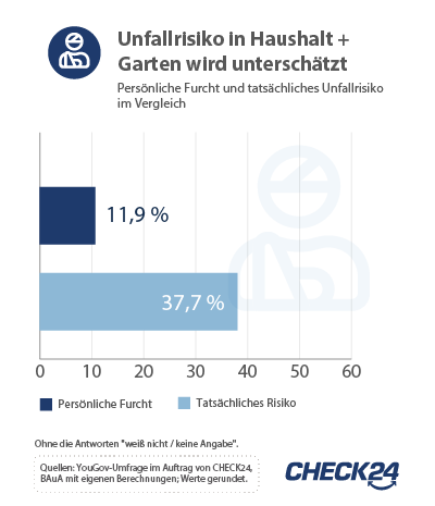 Unfallrisiko in Haushalt und Garten wird unterschätzt