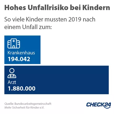 Unfallversicherung Kinder: Unfallrisiko bei Kindern (Unfallstatistik 2019)