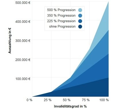 Progressionsstaffel: Auszahlung der Versicherungssumme