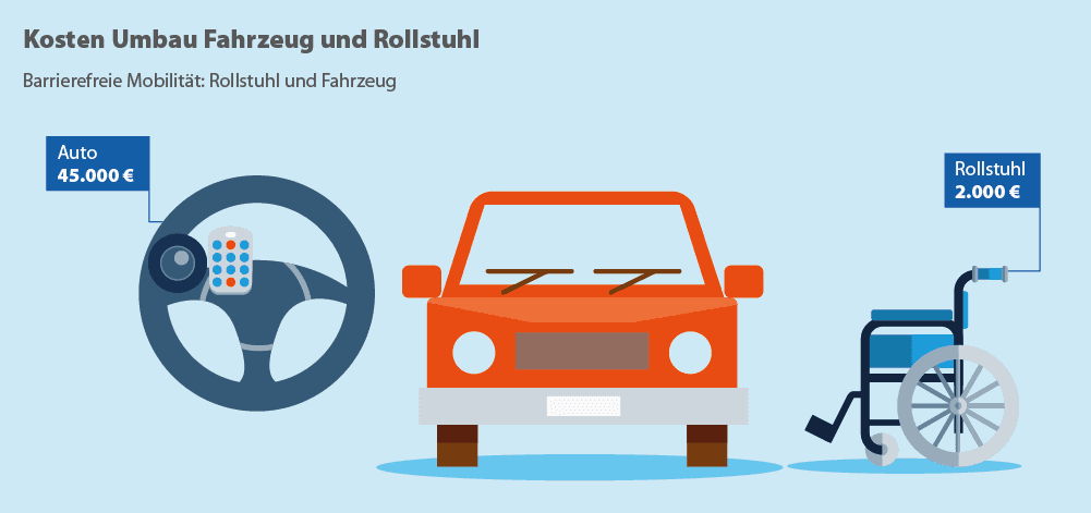 Kosten für ein behindertengerechtes Fahrzeug und einen Rollstuhl