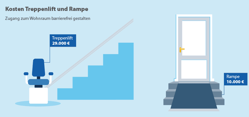 Montagekosten für einen Treppenlift und eine Rampe