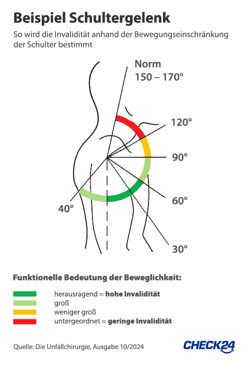 Gliedertaxe: Bestimmung der Invalidität bei Bewegungseinschränkung der Schulter