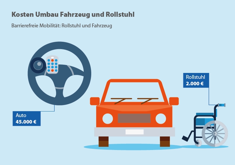 Kosten für ein behindertengerechtes Fahrzeug und einen Rollstuhl