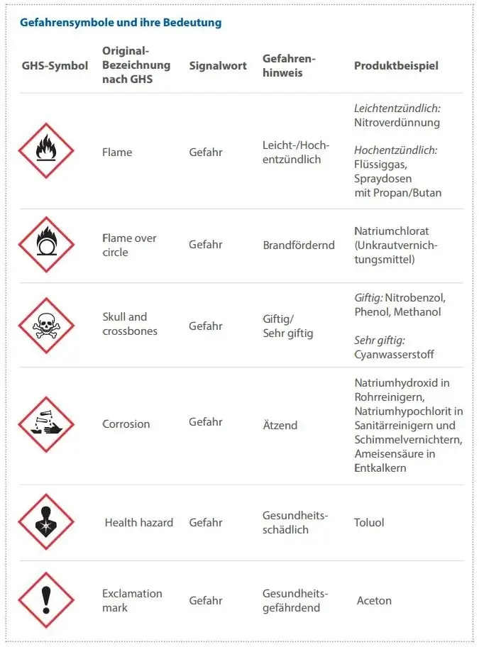 Gefahrensymbole auf Chemikalien
