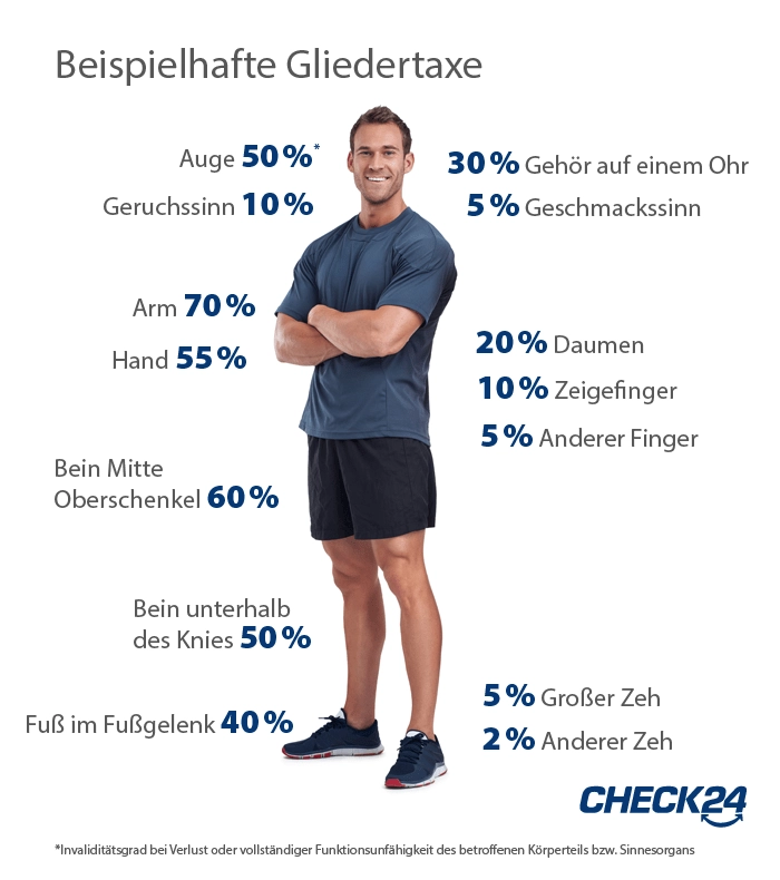 Gliedertaxe