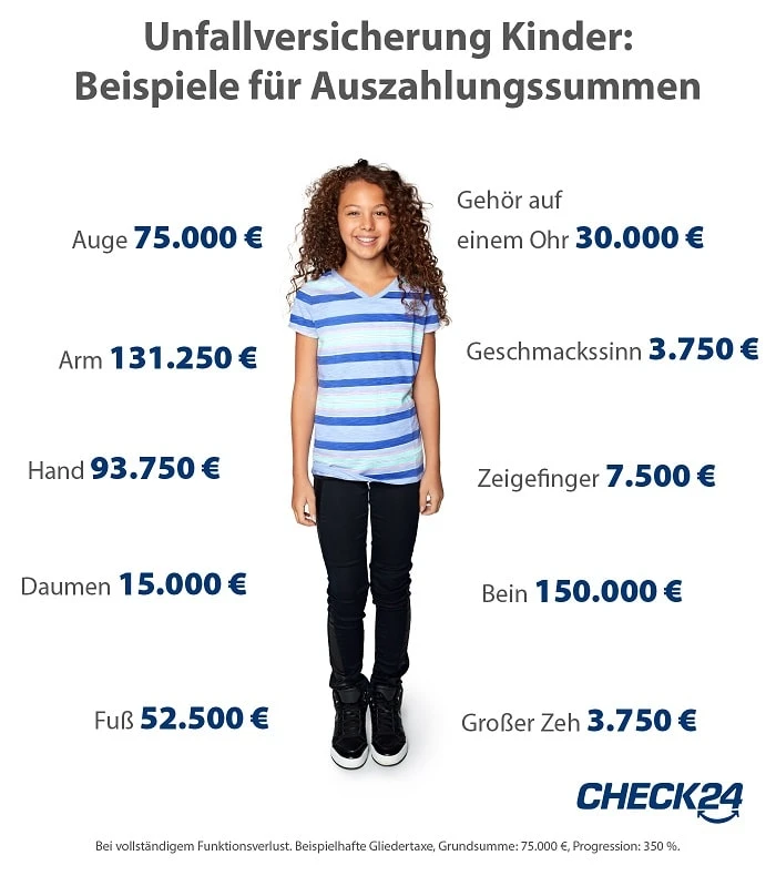 Unfallversicherung Kinder: Unfallrisiko bei Kindern (Unfallstatistik 2019)