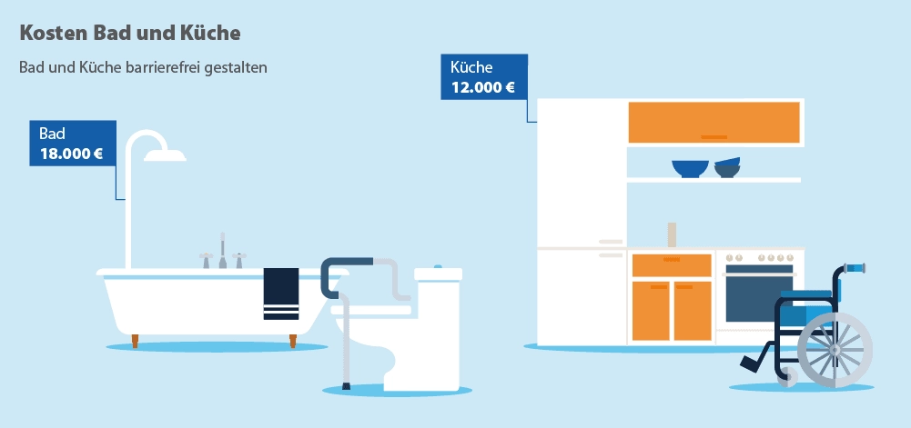 Kosten für barrierefreien Umbau von Küche und Bad nach einem Unfall