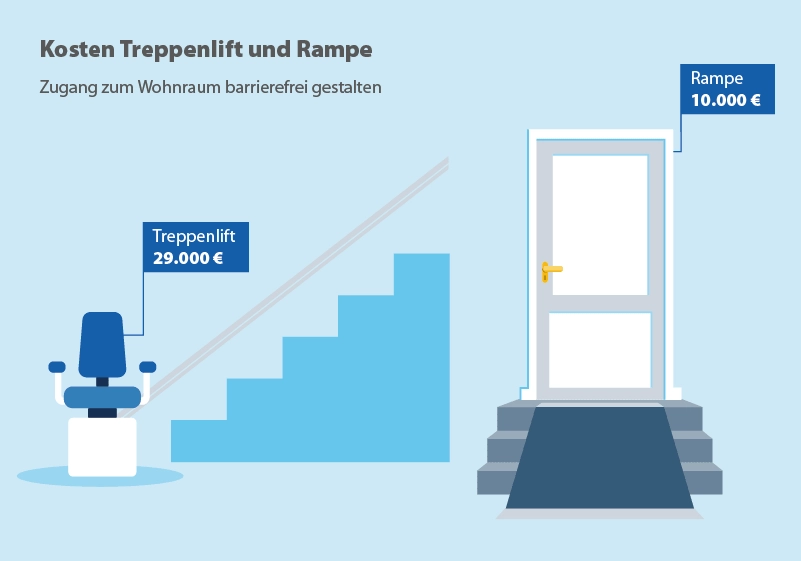 Kosten für Treppenlift und Rampe beim barrierefreien Umbau nach einem Unfall