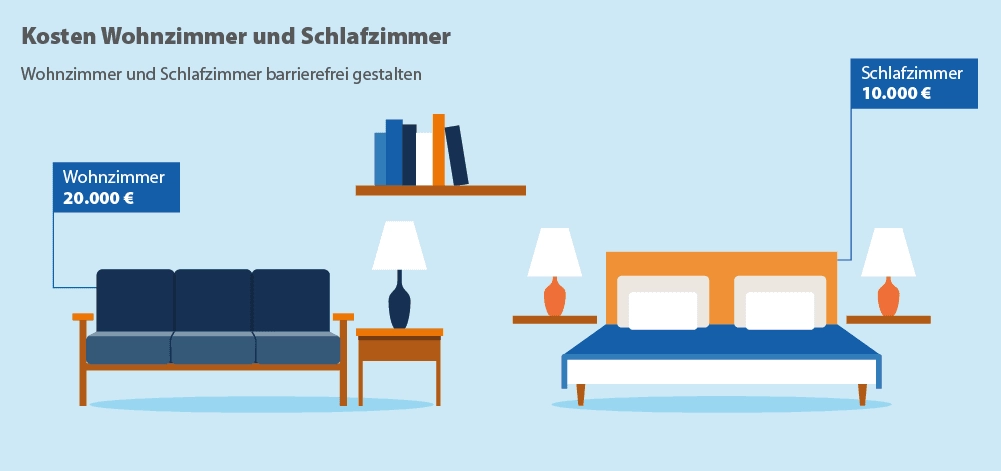 Kosten für barrierefreien Umbau von Wohn- und Schlafzimmer nach einem Unfall
