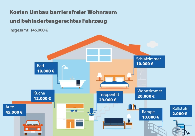 Kostenübersicht für den barrierefreien Wohnungsumbau nach einem schweren Unfall
