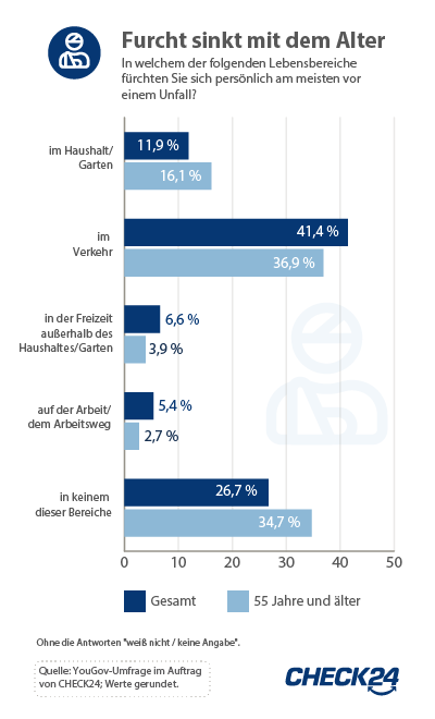 Angst vor Unfall sinkt mit dem Alter