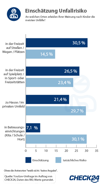 Einschätzung + Unfallrisiko von Kindern