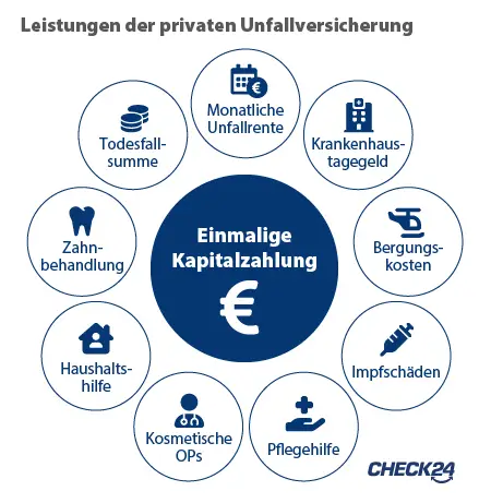 Leistungen der privaten Unfallversicherung