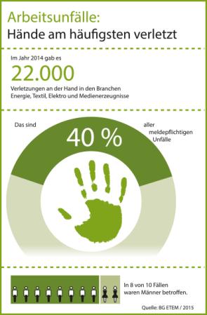 Statistik Arbeitsunfälle