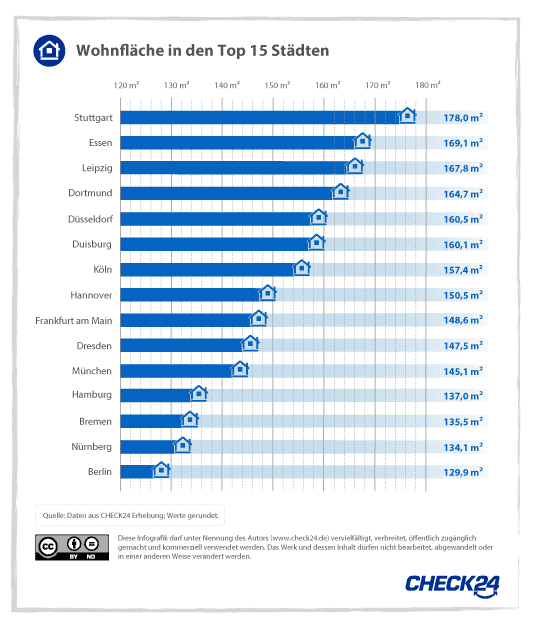 Wohnfläche in den Top 15 Städten