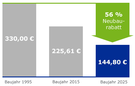 Beispielrechnung Neubaurabatt