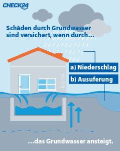 Sind Schaden Durch Grundwasser Abgedeckt Wohngebaudeversicherung Check24