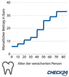 Grafik der Beitragsentwicklung einer Zahnzusatzversicherung ohne Altersrückstellungen