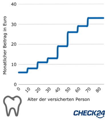Grafik der Beitragsentwicklung einer Zahnzusatzversicherung ohne Altersrückstellungen