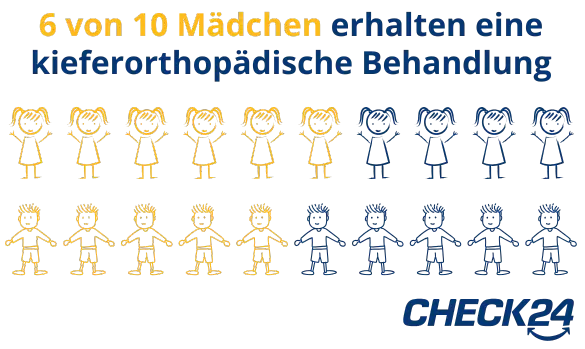 Zwei Reihen von Icons, die zeigen wie viel von 10 Mädchen und Jungen (k)eine kieferorthopädische Behandlung erhalten. Der Anteil, der eine Behandlung erhält, ist gelb eingefärbt, der Rest blau. Am unteren Ende der Grafik befindet sich das CHECK24-Logo. 