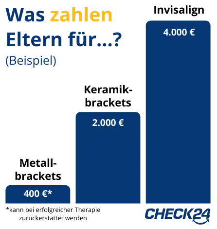 Säulendiagramm, das die Kosten von Metall- und Keramikbrackets sowie einer Behandlung mittels Invisalign miteinander vergleicht. Die Kosten für eine FKO-Behandlung mit Metallbrackets liegen bei etwa 400 Euro. Bei Erfolgreicher Behandlung können die Kosten von der Krankenkasse zurückerstattet werden. Keramikbrackets kosten etwa 2.000 Euro. Die Kosten für eine Invisalign-Behandlung liegen hingegen bei 4.000 Euro.