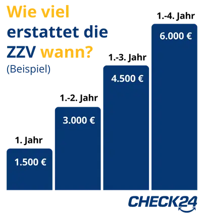 Säulendiagramm, das eine beispielhafte Leistungsbegrenzung darstellt. Im ersten Jahr liegt die Maximale Erstattung hier bei 1.500 Euro. Innerhalb der ersten zwei Jahre bei 3.000 Euro, innerhalb der ersten drei Jahre bei 4.500 Euro und innerhalb der ersten vier Jahre bei bei 6.000 Euro.