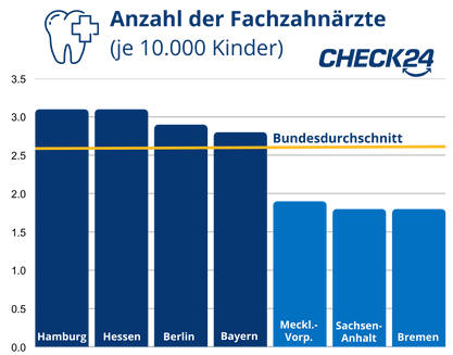 Säulendiagramm, das die Anzahl von Fachzahnärzten auf 10.000 Kinder für Bremen (1,8), Sachsen-Anhalt (1,8), Mecklenburg-Vorpommern (1,9), Bayern (2,8), Berlin (2,9), Hamburg (3,1) und Hessen (3,1) zeigt. Der Bundesdurchschnitt liegt bei 2,6 Ärzten auf 10.000 Kinder. 