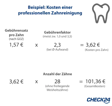 Zusammensetzung der Kosten einer professionellen Zahnreinigung
